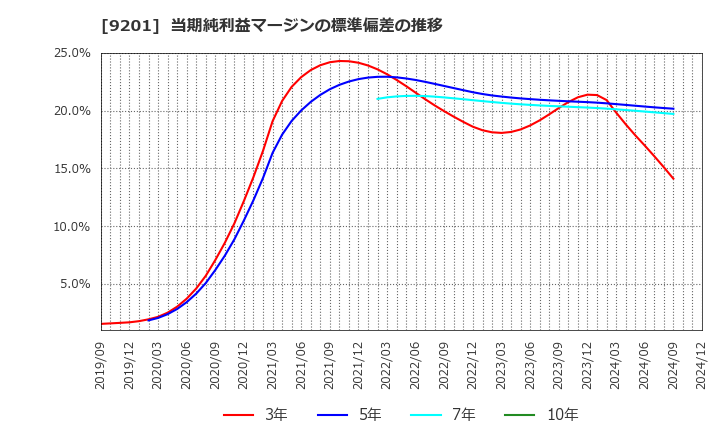 9201 日本航空(株): 当期純利益マージンの標準偏差の推移