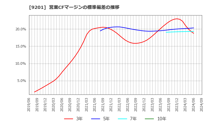 9201 日本航空(株): 営業CFマージンの標準偏差の推移