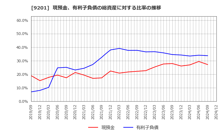 9201 日本航空(株): 現預金、有利子負債の総資産に対する比率の推移