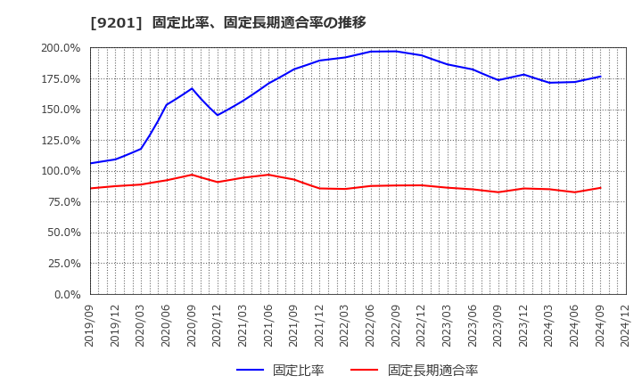 9201 日本航空(株): 固定比率、固定長期適合率の推移