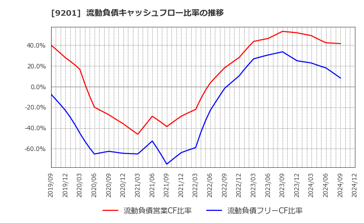 9201 日本航空(株): 流動負債キャッシュフロー比率の推移