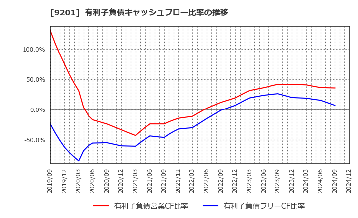 9201 日本航空(株): 有利子負債キャッシュフロー比率の推移