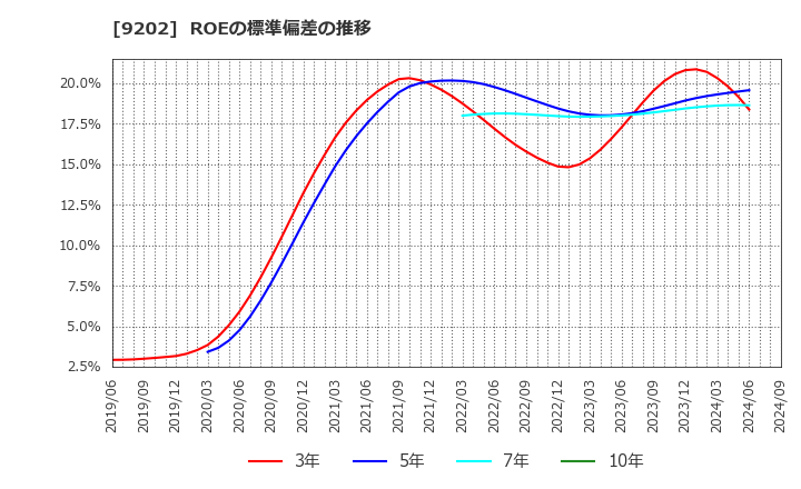 9202 ＡＮＡホールディングス(株): ROEの標準偏差の推移