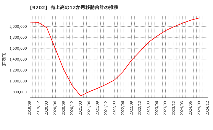 9202 ＡＮＡホールディングス(株): 売上高の12か月移動合計の推移