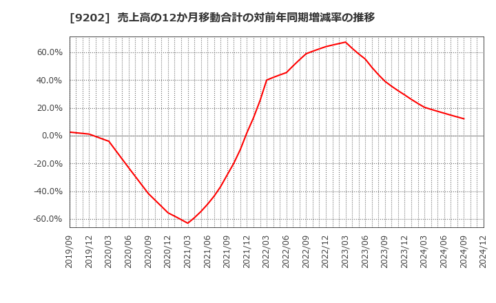 9202 ＡＮＡホールディングス(株): 売上高の12か月移動合計の対前年同期増減率の推移