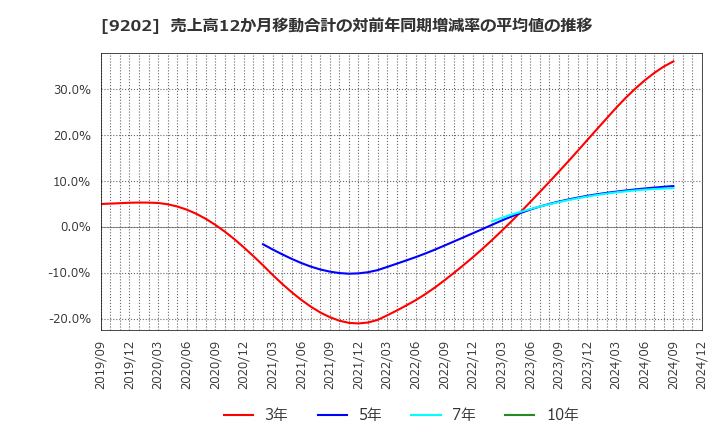 9202 ＡＮＡホールディングス(株): 売上高12か月移動合計の対前年同期増減率の平均値の推移