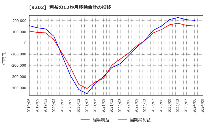 9202 ＡＮＡホールディングス(株): 利益の12か月移動合計の推移