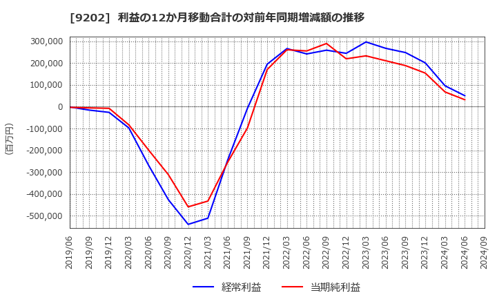 9202 ＡＮＡホールディングス(株): 利益の12か月移動合計の対前年同期増減額の推移