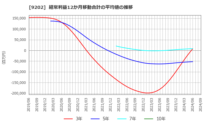 9202 ＡＮＡホールディングス(株): 経常利益12か月移動合計の平均値の推移