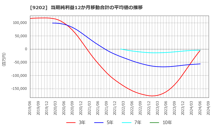 9202 ＡＮＡホールディングス(株): 当期純利益12か月移動合計の平均値の推移