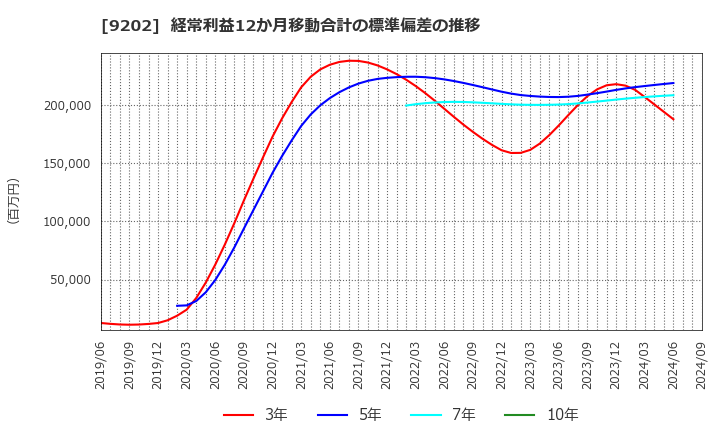 9202 ＡＮＡホールディングス(株): 経常利益12か月移動合計の標準偏差の推移