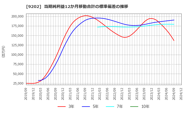 9202 ＡＮＡホールディングス(株): 当期純利益12か月移動合計の標準偏差の推移