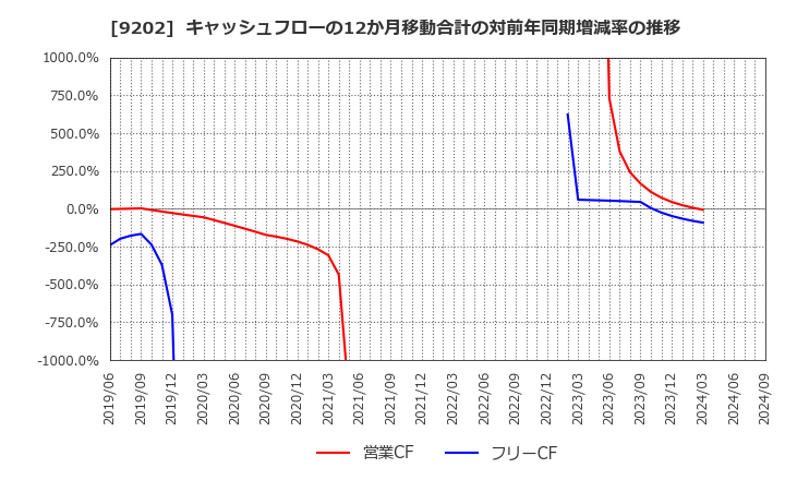 9202 ＡＮＡホールディングス(株): キャッシュフローの12か月移動合計の対前年同期増減率の推移