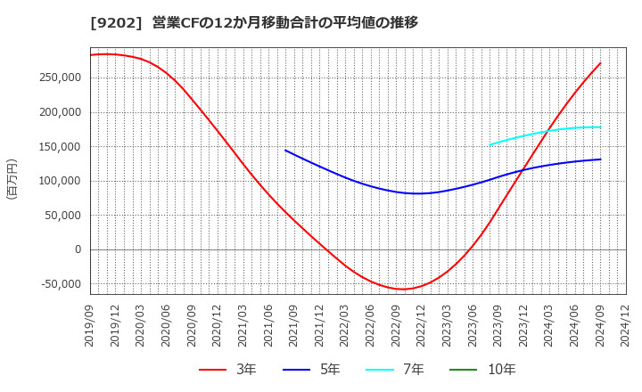 9202 ＡＮＡホールディングス(株): 営業CFの12か月移動合計の平均値の推移