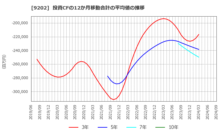 9202 ＡＮＡホールディングス(株): 投資CFの12か月移動合計の平均値の推移