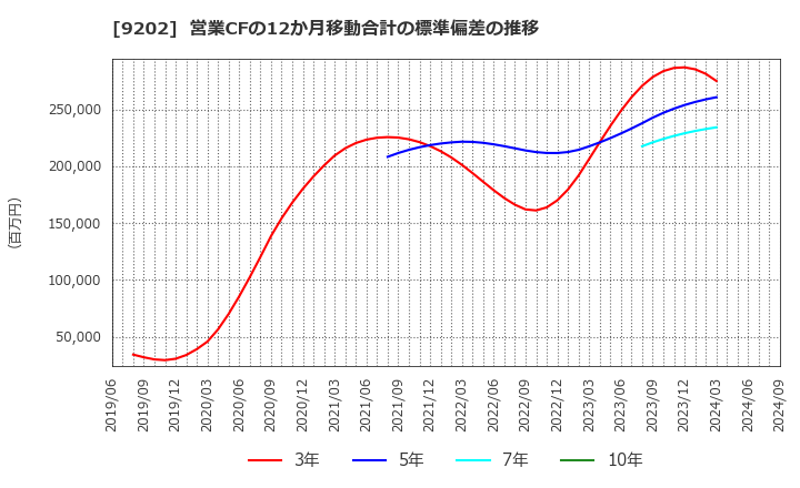 9202 ＡＮＡホールディングス(株): 営業CFの12か月移動合計の標準偏差の推移