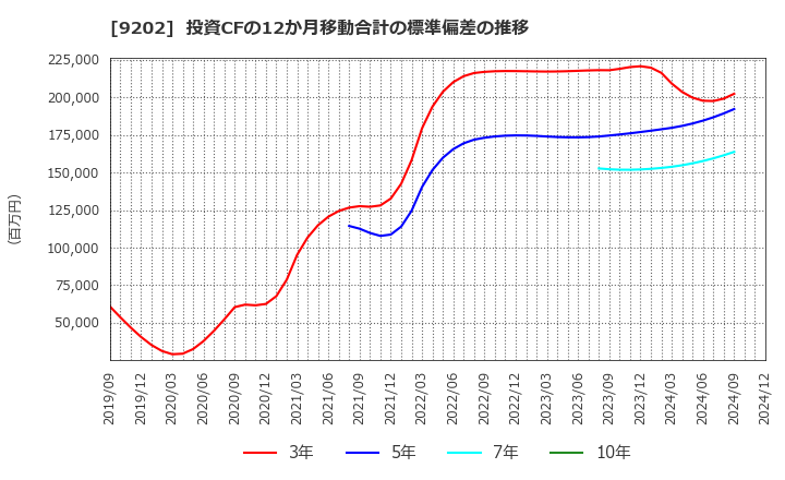 9202 ＡＮＡホールディングス(株): 投資CFの12か月移動合計の標準偏差の推移