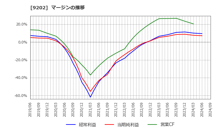 9202 ＡＮＡホールディングス(株): マージンの推移
