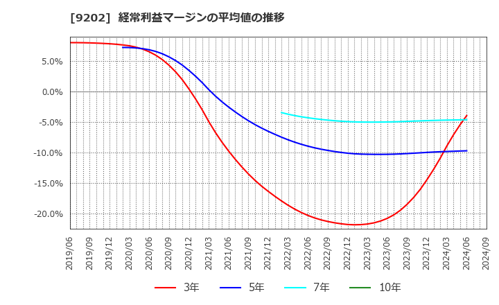 9202 ＡＮＡホールディングス(株): 経常利益マージンの平均値の推移