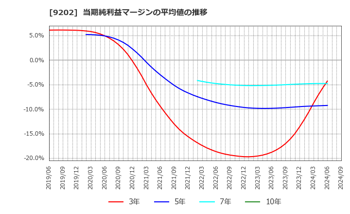 9202 ＡＮＡホールディングス(株): 当期純利益マージンの平均値の推移