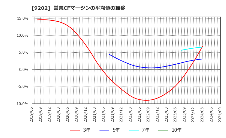 9202 ＡＮＡホールディングス(株): 営業CFマージンの平均値の推移