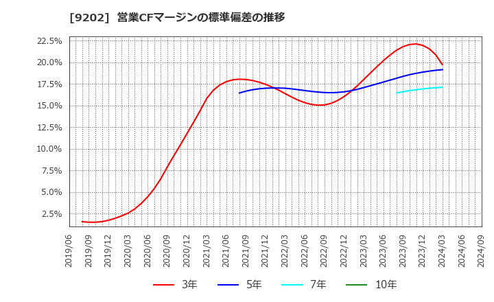 9202 ＡＮＡホールディングス(株): 営業CFマージンの標準偏差の推移