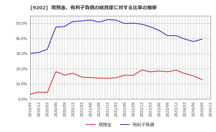 9202 ＡＮＡホールディングス(株): 現預金、有利子負債の総資産に対する比率の推移