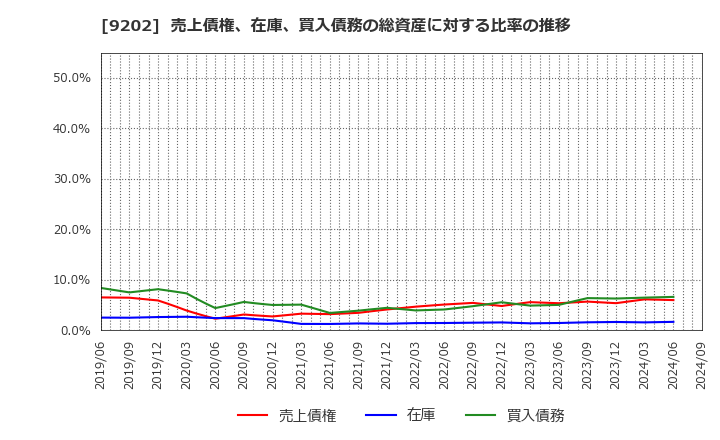 9202 ＡＮＡホールディングス(株): 売上債権、在庫、買入債務の総資産に対する比率の推移