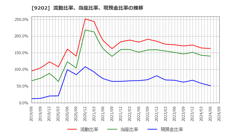 9202 ＡＮＡホールディングス(株): 流動比率、当座比率、現預金比率の推移