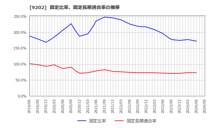 9202 ＡＮＡホールディングス(株): 固定比率、固定長期適合率の推移