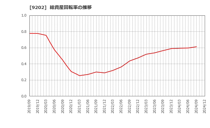 9202 ＡＮＡホールディングス(株): 総資産回転率の推移