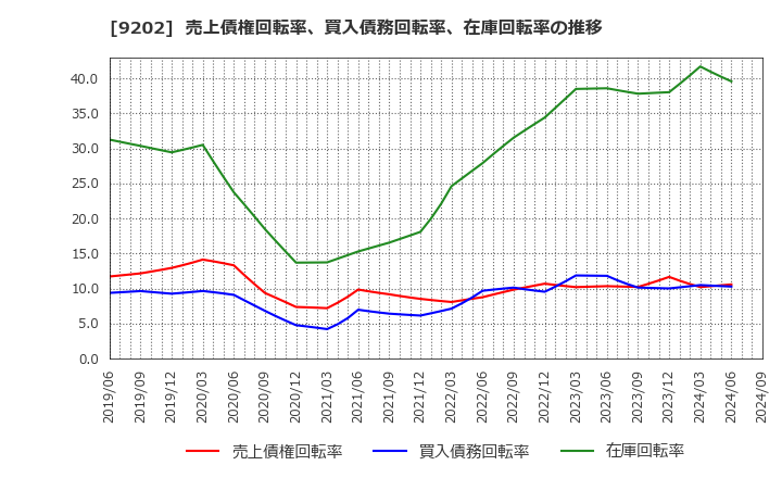 9202 ＡＮＡホールディングス(株): 売上債権回転率、買入債務回転率、在庫回転率の推移