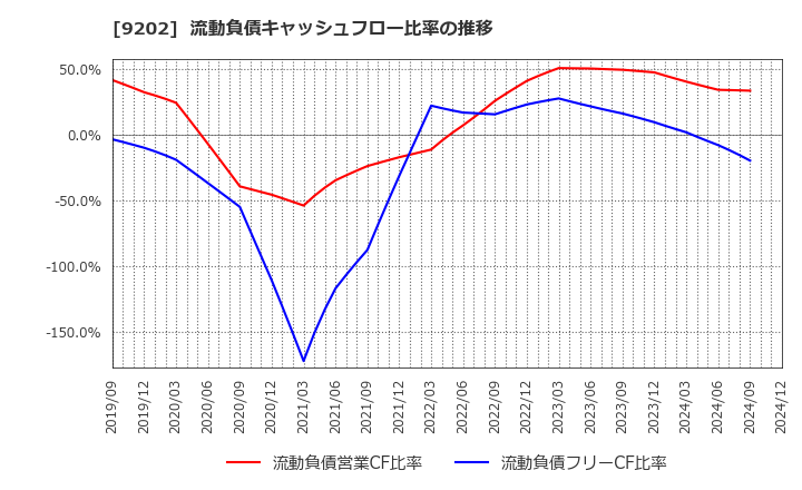 9202 ＡＮＡホールディングス(株): 流動負債キャッシュフロー比率の推移