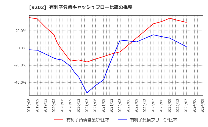 9202 ＡＮＡホールディングス(株): 有利子負債キャッシュフロー比率の推移