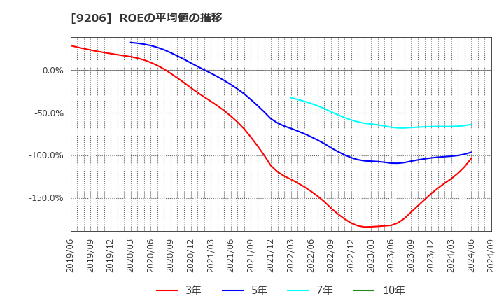 9206 (株)スターフライヤー: ROEの平均値の推移