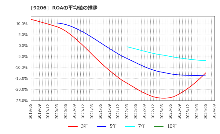 9206 (株)スターフライヤー: ROAの平均値の推移