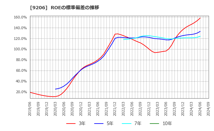 9206 (株)スターフライヤー: ROEの標準偏差の推移