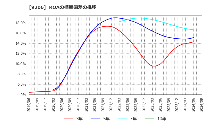9206 (株)スターフライヤー: ROAの標準偏差の推移