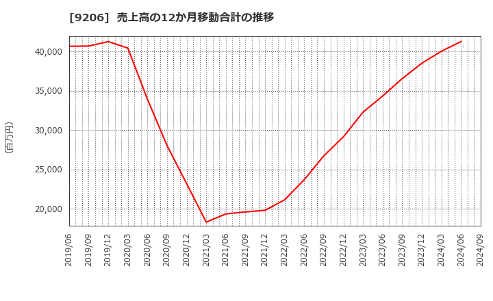 9206 (株)スターフライヤー: 売上高の12か月移動合計の推移