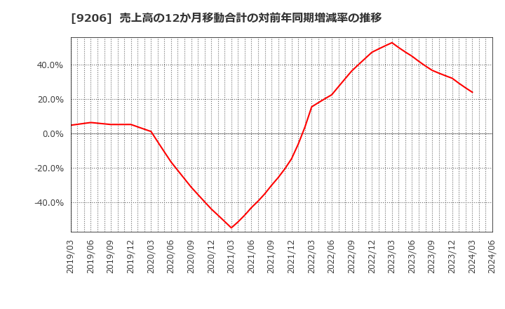 9206 (株)スターフライヤー: 売上高の12か月移動合計の対前年同期増減率の推移