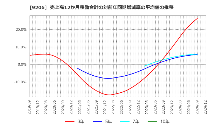 9206 (株)スターフライヤー: 売上高12か月移動合計の対前年同期増減率の平均値の推移