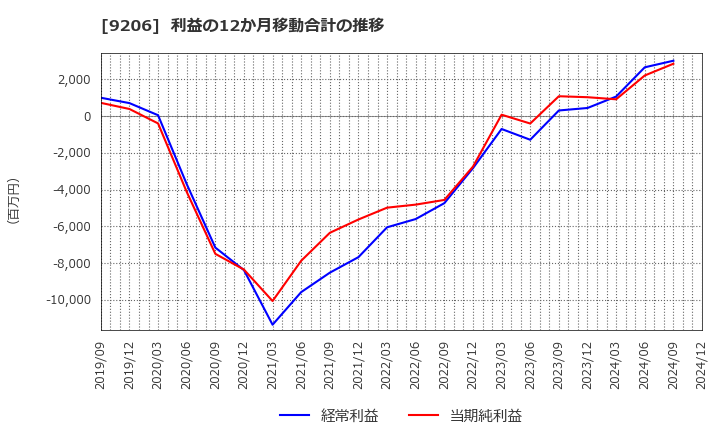 9206 (株)スターフライヤー: 利益の12か月移動合計の推移