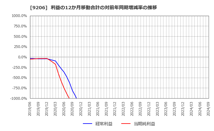 9206 (株)スターフライヤー: 利益の12か月移動合計の対前年同期増減率の推移