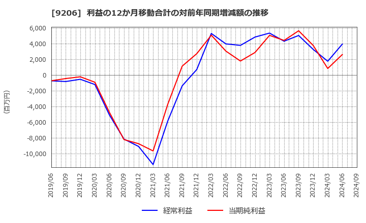 9206 (株)スターフライヤー: 利益の12か月移動合計の対前年同期増減額の推移