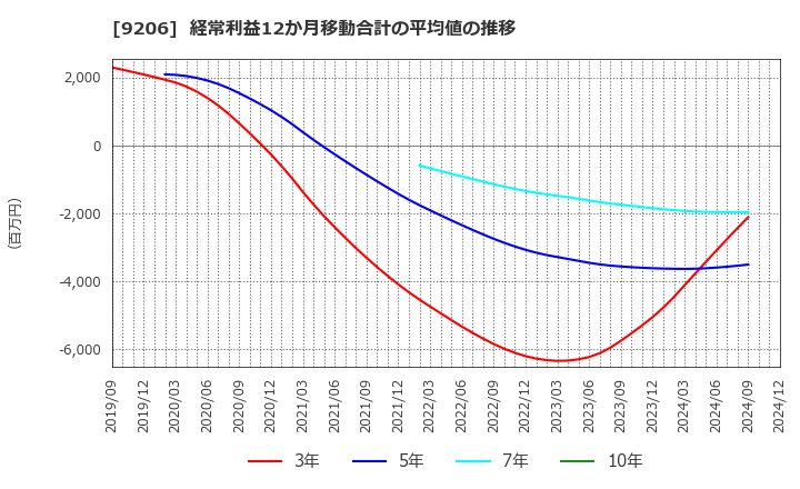 9206 (株)スターフライヤー: 経常利益12か月移動合計の平均値の推移