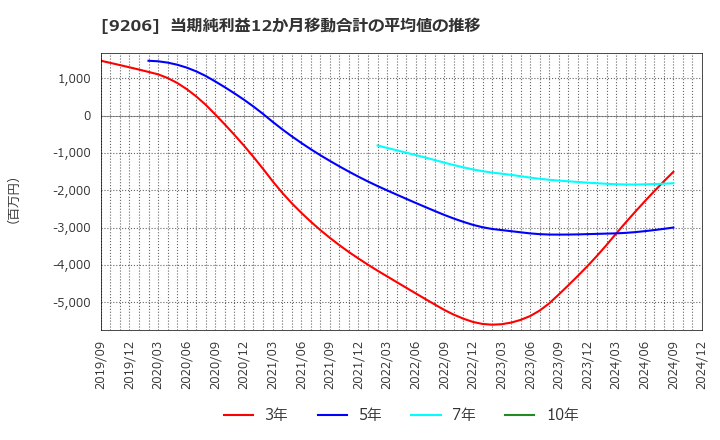 9206 (株)スターフライヤー: 当期純利益12か月移動合計の平均値の推移