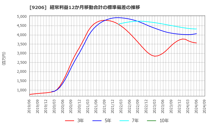 9206 (株)スターフライヤー: 経常利益12か月移動合計の標準偏差の推移