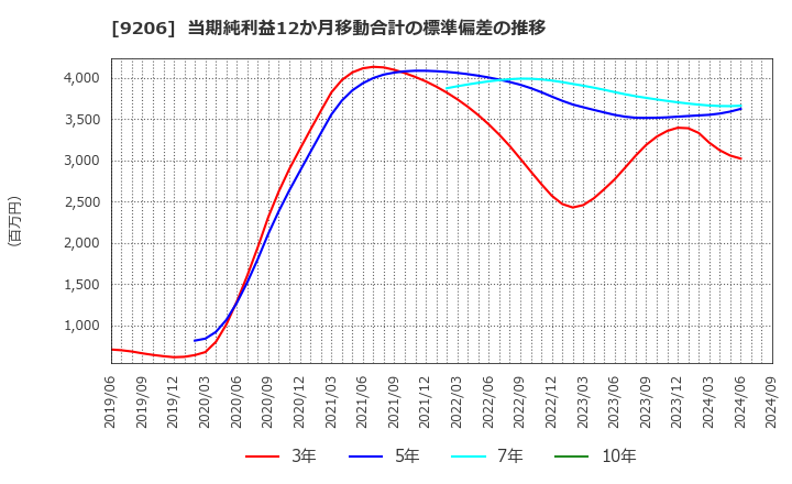 9206 (株)スターフライヤー: 当期純利益12か月移動合計の標準偏差の推移