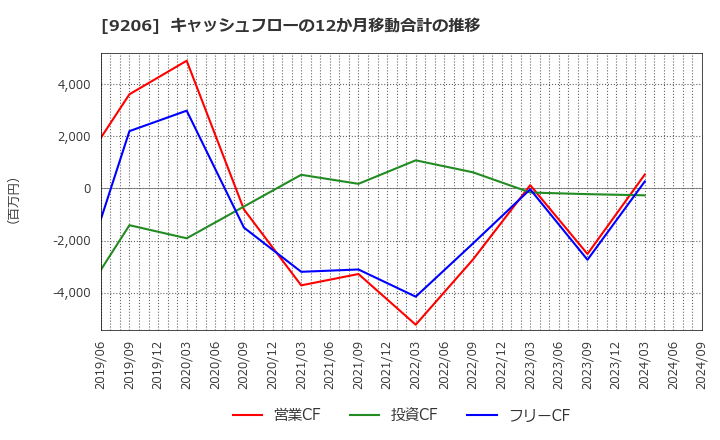 9206 (株)スターフライヤー: キャッシュフローの12か月移動合計の推移