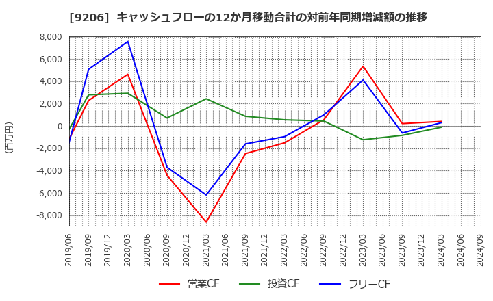 9206 (株)スターフライヤー: キャッシュフローの12か月移動合計の対前年同期増減額の推移
